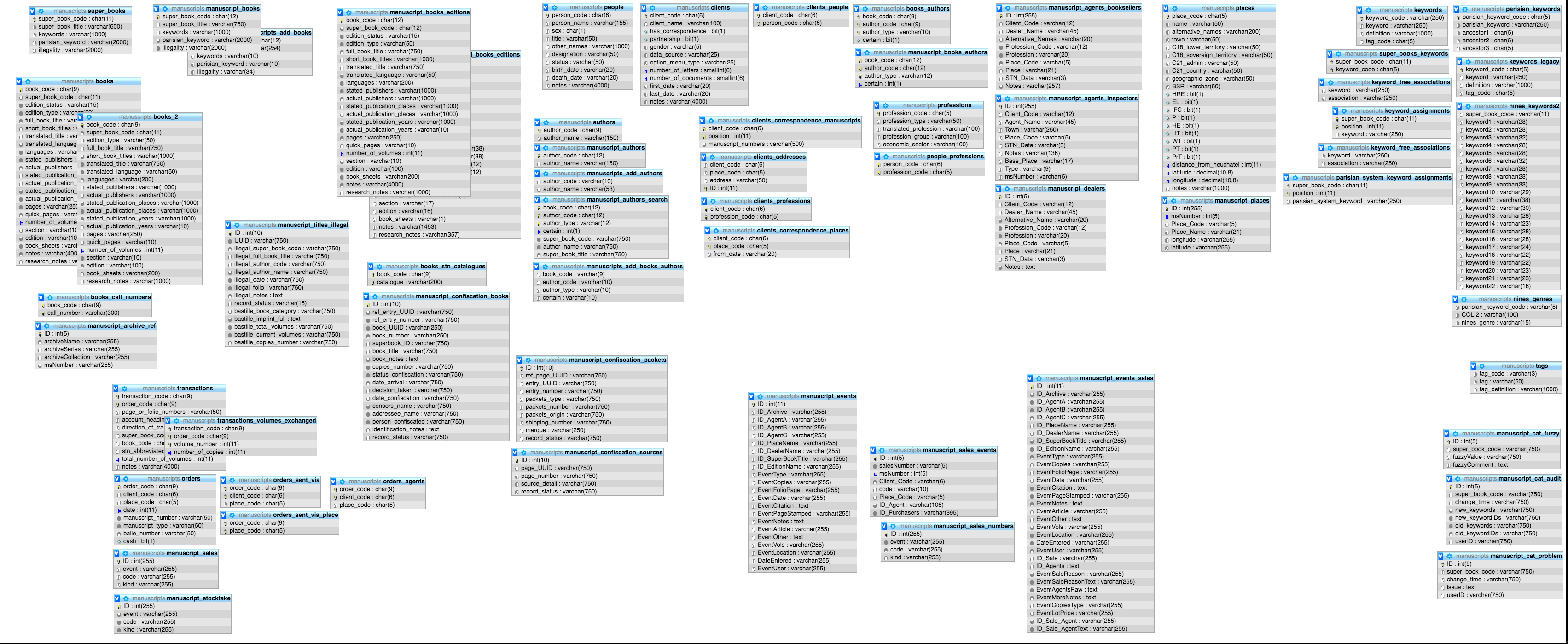 manuscripts_structure